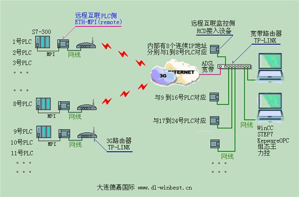 新品S7-300PLC远程监控 ETH-MPI(remote)