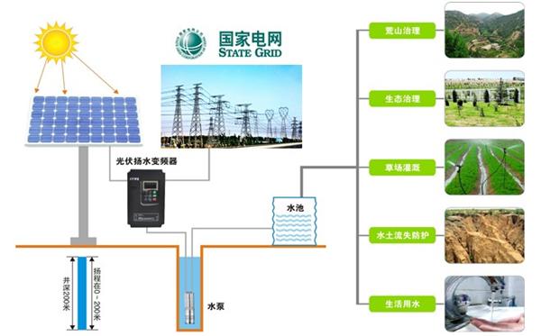 三晶太阳能光伏扬水变频器系统