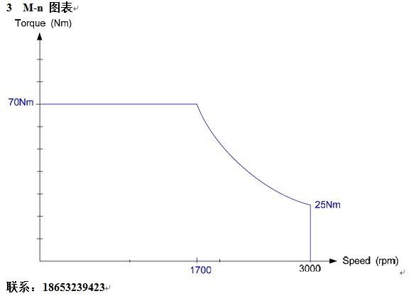 ac 电机扭力曲线图