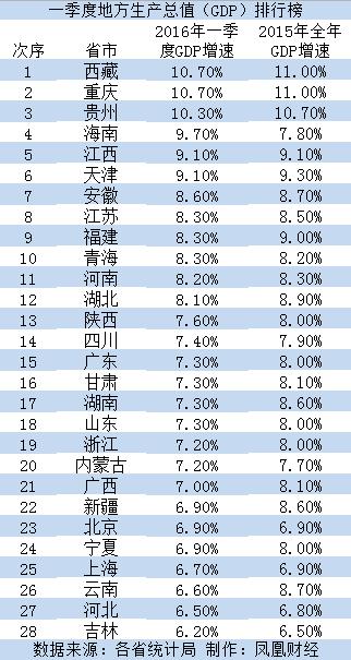 gdp增速_2018吉林省各市gdp(2)