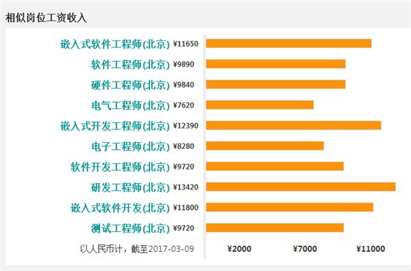 嵌入式工程师_嵌入式 工程师 收入