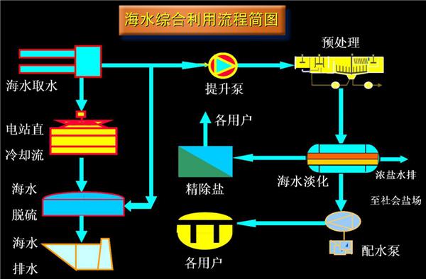 反渗透海水淡化能量回收成套技术及工程化应用研究