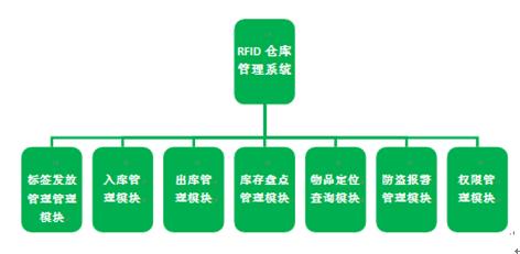 物联网仓库管理方案-物联网、RFID、EPC、传