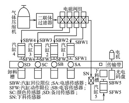 S7-200 PLC在配送中心自动分拣系统中的应用