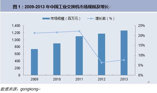 2013年中国工业交换机市场平稳增长-新闻中心