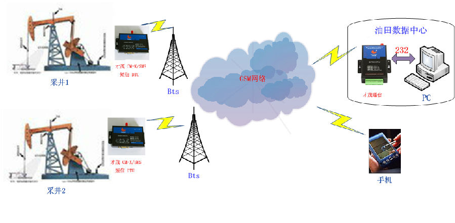 GSM短信油田数据采集系统解决方案-DTU-技术