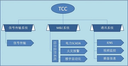 北京轨道交通控制中心方案简介-组态软件,地铁