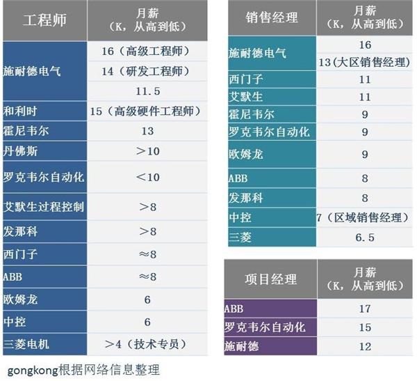 别人家的工资：12家知名自动化企业工资盘点