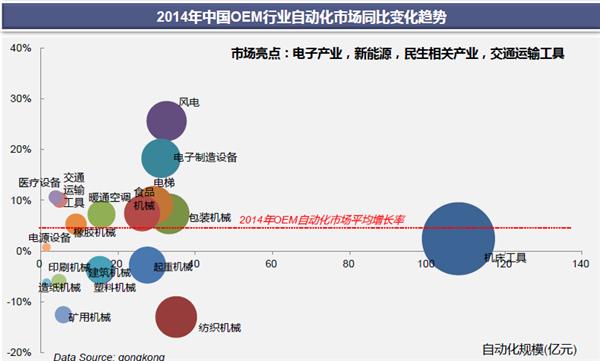 2015CAMRS直播:2014年中国行业自动化市场