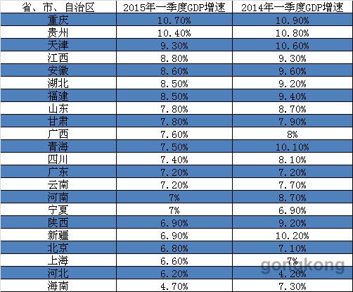 2017第一季度各省gdp_一季度各省份GDP出炉 安徽增速8.6 居全国第六