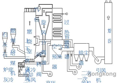 循环流化床锅炉系统示意图