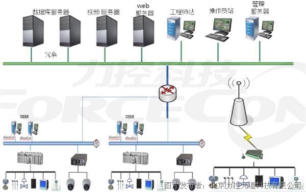 LNG，CNG，力控，联网管理