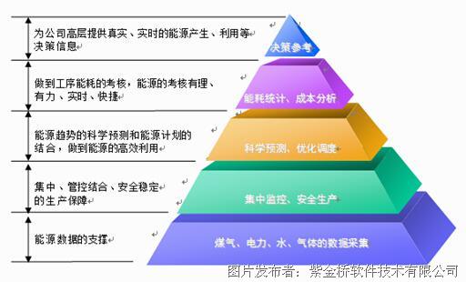 紫金桥实时数据库构建炭素企业能源管理系统-