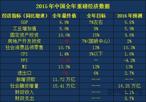 gdp增速_2015年全国gdp指数(3)