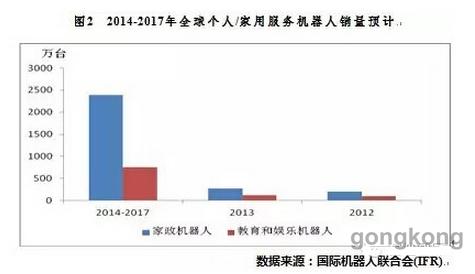 2016年中国机器人产业发展形势展望