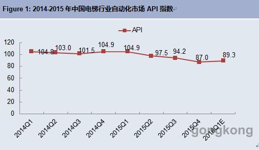 2015年中国电梯行业经历发展拐点