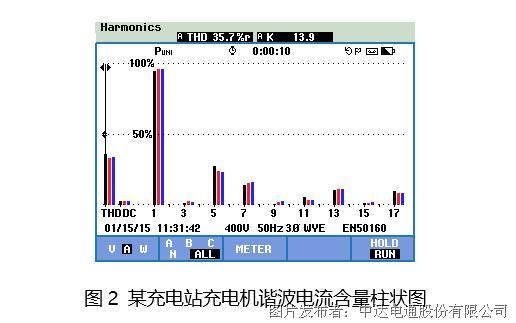 如果谐波不加治理,将导致电网损耗增加、设备过热及寿命损失、控制和通信电路干扰等问题,同时会造成电压畸变、功率因数下降、影响电网中其它设备的正常运行等问题。 随着用户对电能质量的重视,部分充电机厂商也不断改善其产品并入电网后的电能质量。通过在充电机前端增加滤波回路,可以部分滤除充电机产生的谐波电流,进而改善电网电能质量。佛山某客户在充电站配电系统中配置了一台1250kVA的变压器,主要负载为带滤波回路的充电机。增设滤波回路的充电机虽然谐波有所下降,但由于充电机内部滤波回路LC导致充电机在上电后呈容性负荷,