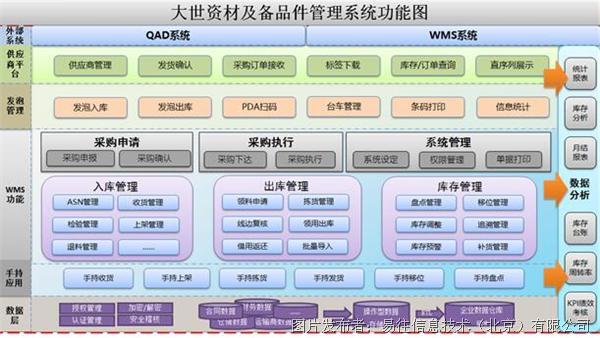 北京北汽大世WMS仓储项目-易往信息-新闻中