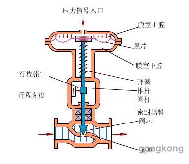 氣動調節閥工作原理