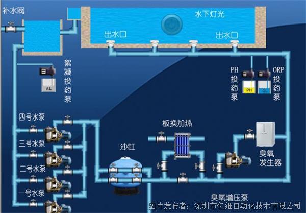 泳池循环系统由蓄水池,水循环系统,过滤系统,加药系统,泳池等组成