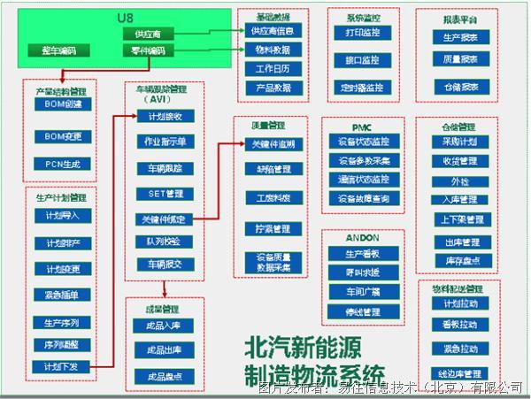 易往信息 北汽新能源采育基地工厂项目