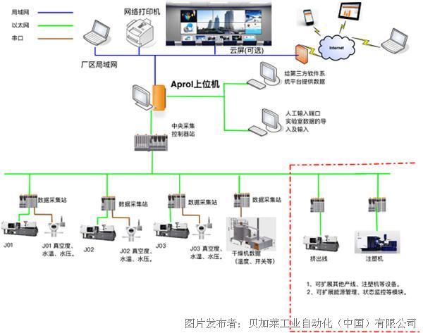 图3-贝加莱aprol塑料工厂集成方案案例