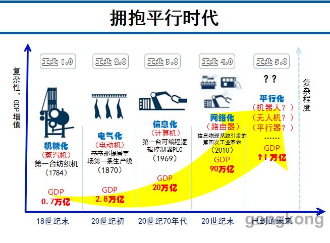 一波未平一波又起,工业5.0已经苏醒?