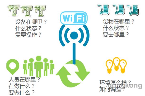 WiFi定位技术助力工厂人员和资产管理