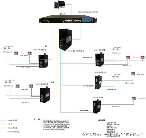 訊記帶光纖交換口的RS485多功能工業串口服務器