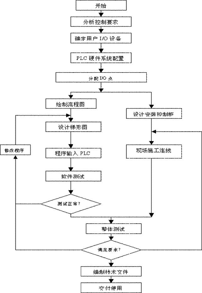 PLC程序编写思路 (plc程序编写软件)