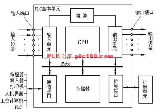 plc的硬件组成