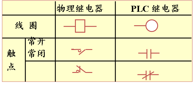 PLC梯形图编程和继电器控制的对比实例-继电器-技术文章-中国工控网