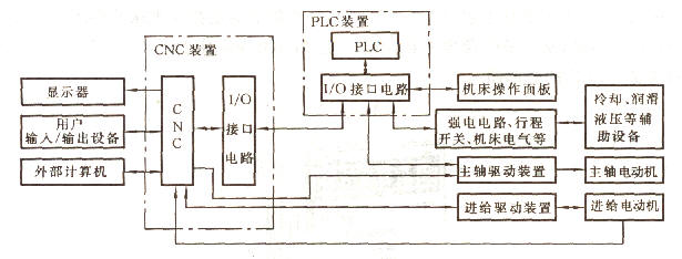 图1 独立型PLC的CNC系统框图 独立型PLC具有如下特点 (1)独立型PLC具有CPU及其控制电路,系统程序存储器、用户程序存储器、输入/输出接口电路、与编程器等外部设备通信的接口和电源等基本功能结构(如图2所示)。