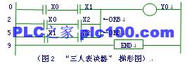 三人表决器逻辑功能plc程序设计有梯形图指令表