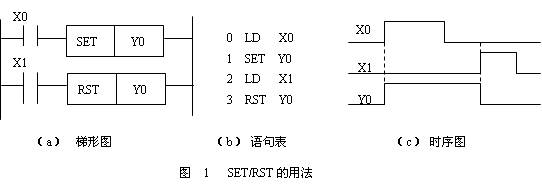 1 SET指令 SET指令称为置位指令。其功能是:驱动线圈,使其具有自锁功能,维持接通状态。在图1中,当动合触点X0闭合时,执行SET指令,使Y0线圈接通。在X0断开后,Y0线圈继续保持接通状态,要使Y0线圈失电,则必须使用复位指令RST。 置位指令的操作元件为输出继电器Y、辅助继电器M和状态继电器S。 2 RST指令 RST指令称为复位指令。其功能是使线圈复位。在图1中,当动合触点X1闭合时,执行RST指令,使Y0线圈复位。在X1断开后,Y0线圈继续保持断开状态。 复位指令的操作元件为输出继电器Y、辅