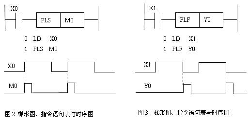 脉冲微分指令主要用于检测输入脉冲的上升沿与下降沿,当条件满足时,产生一个很窄的脉冲信号输出。有PLS、PLF两条指令。 1 PLS指令 PLS指令称为上升沿脉冲微分指令。其功能是:当检测到输入脉冲信号的上升沿时,使操作元件Y或M的线圈得电一个扫描周期,产生一个宽度为一个扫描周期的脉冲信号输出。 该指令的操作元件为输出继电器Y和辅助继电器M,但不含特殊继电器。 PLS指令的使用如图2所示。 2 PLF指令 PLF指令又称为下降沿脉冲指令。其功能是当检测到输入脉冲信号的下降沿时,使操作元件Y或M的线圈得电一个