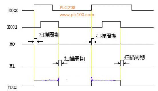 三菱FX系列PLC的PLS、PLF指令编程举例-举
