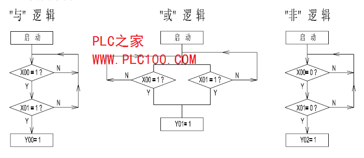 三菱plc常用位逻辑指令的梯形图与程序流程图介绍