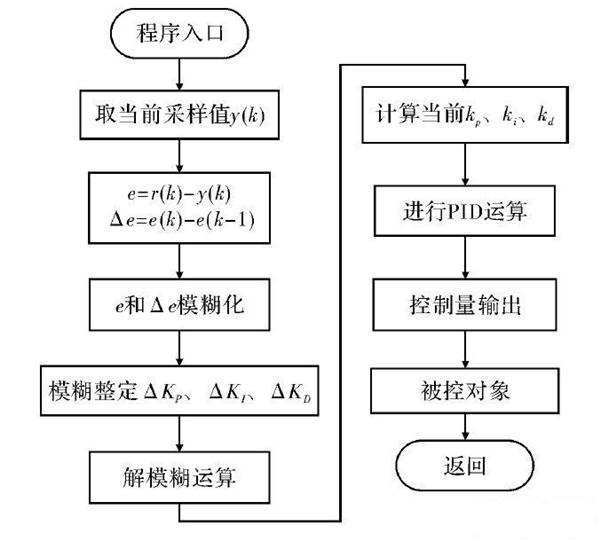 pid算法流程图图片