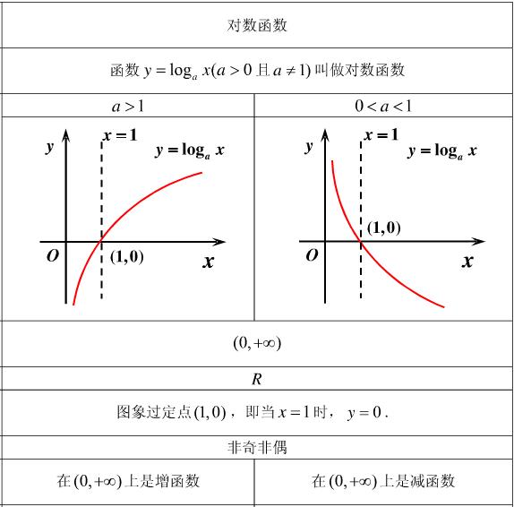 还是不能叫"对数函数?4,举例说,y=loga