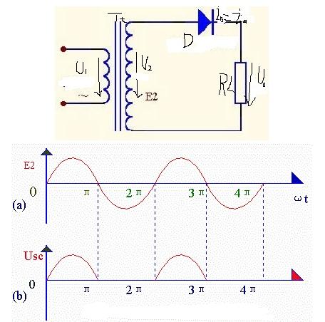 下面是单相半波整流电路的电路图和电路的电压波形