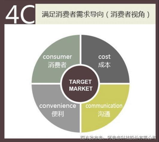 阿普奇背后的全民销售理念