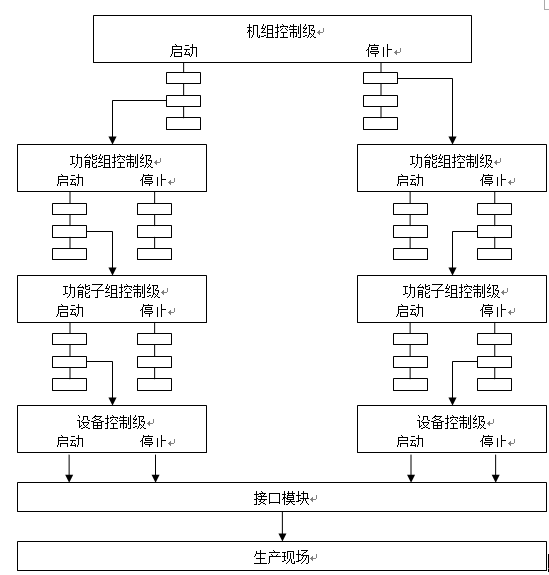 機組自啟停aps的設計架構採用的了金字塔形的結構,總體上分四層,包括