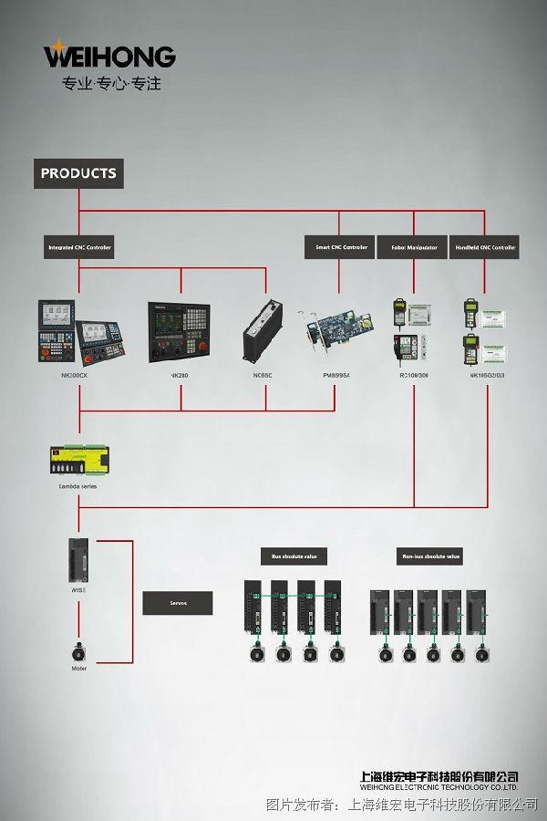 行业方案因地制宜目前,维宏运动控制系统已广泛应用于玻璃石材加工