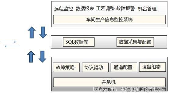 图1 台达并条机车间生产信息监控系统联网拓扑架构台达标准型plc主机