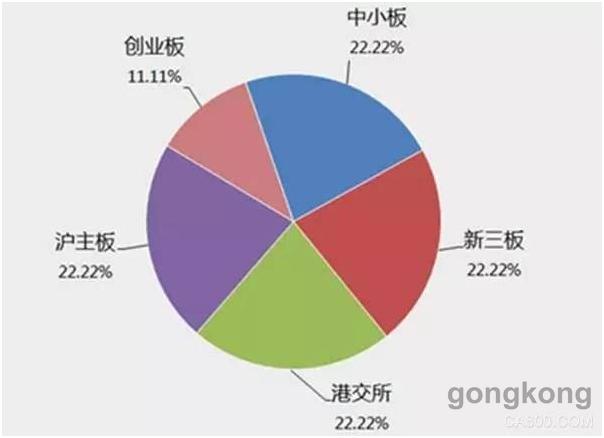 數控機床企業上市地較為分散