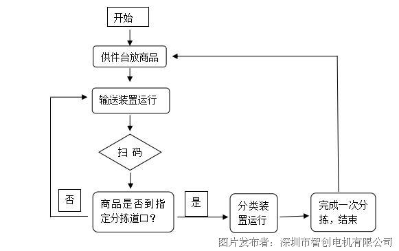 快递分拣流程卡通图片