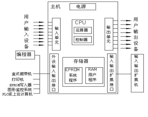 PLC系统框图图片